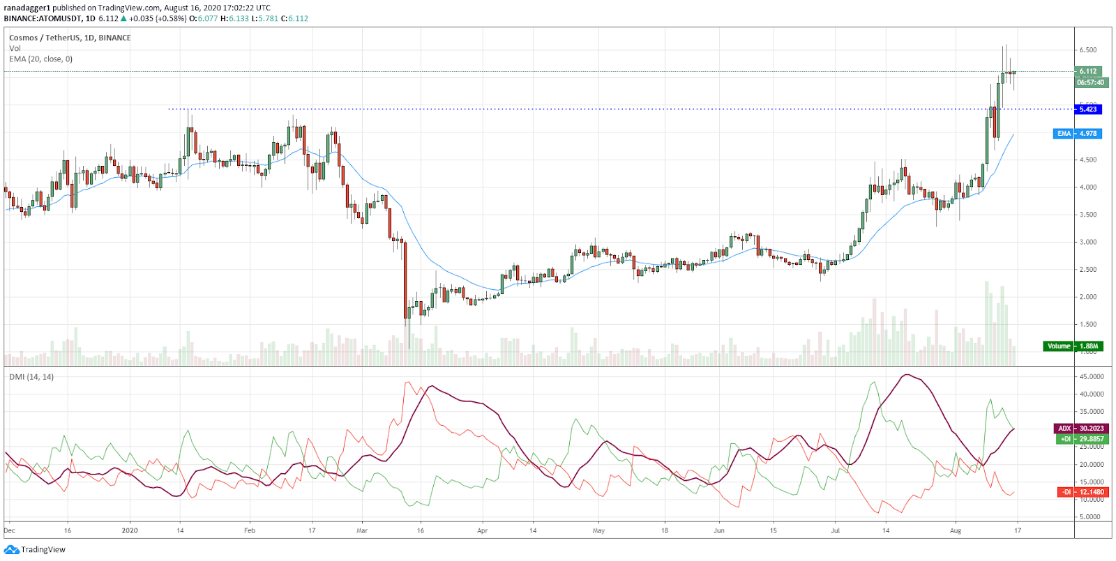 ATOM/USD daily chart
