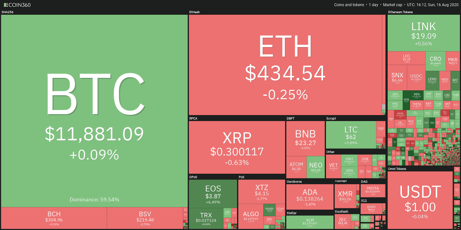 Crypto market data daily view