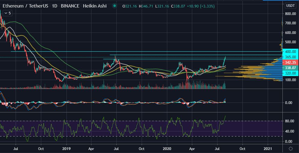 Ethereum's Bullish Climb Could See ETH Retest the 2019 High of $365 15