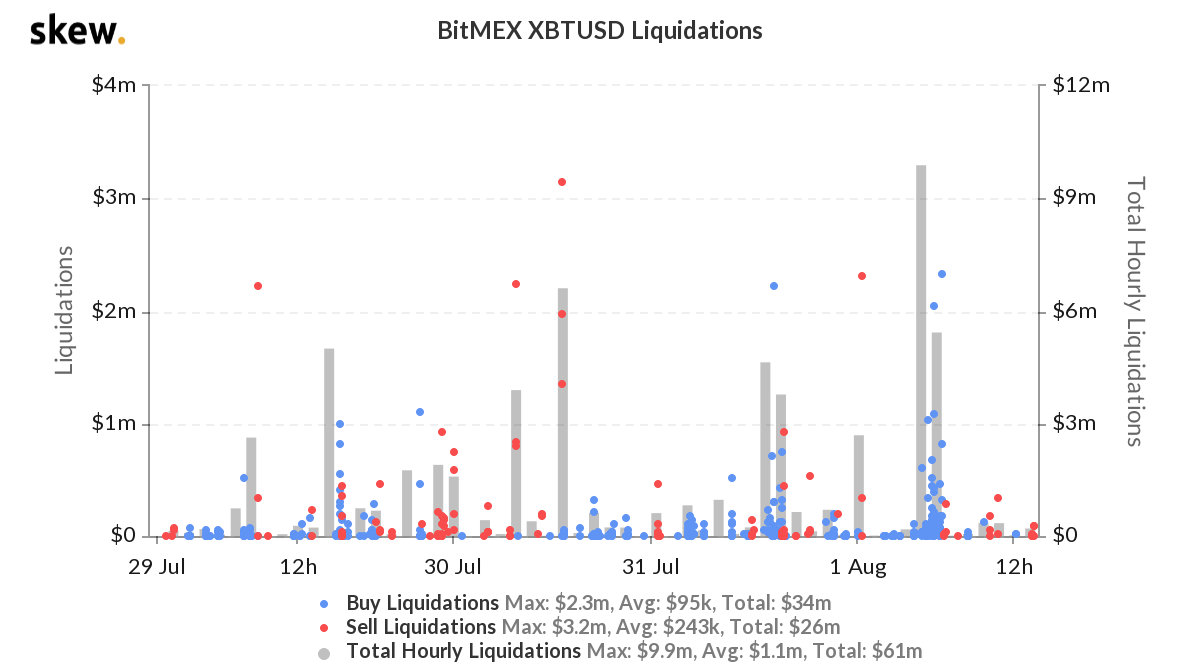 Bitcoin liquidations on BitMEX