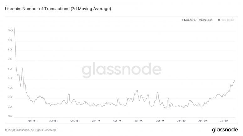 glassnode-studio_litecoin-number-of-transactions-7-d-moving-average-1