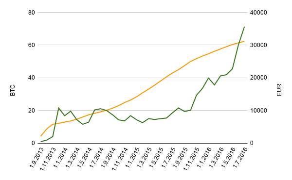 Is it too late to invest in Bitcoin? DCA stack from September 2013 until July 2016