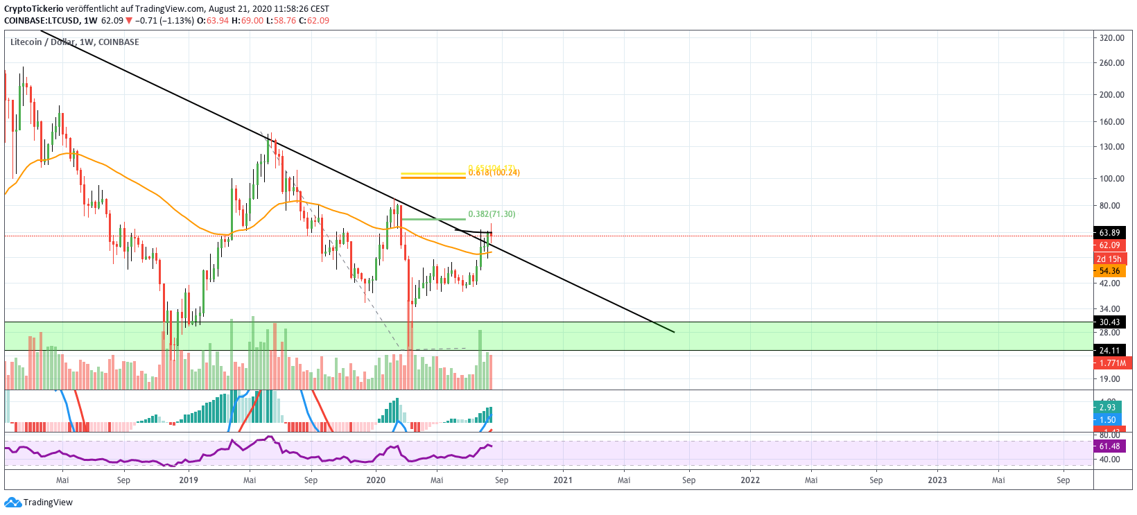 LTCUSD weekly chart on tradingview