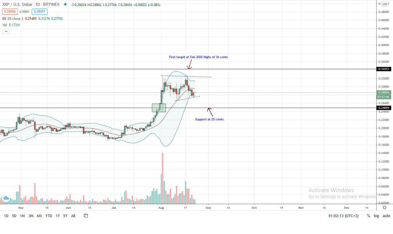 Ripple Price Daily Chart for Aug 24
