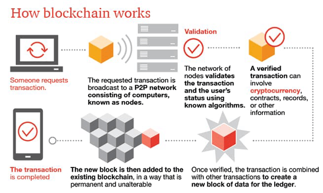 Making sense of bitcoin and blockchain: PwC