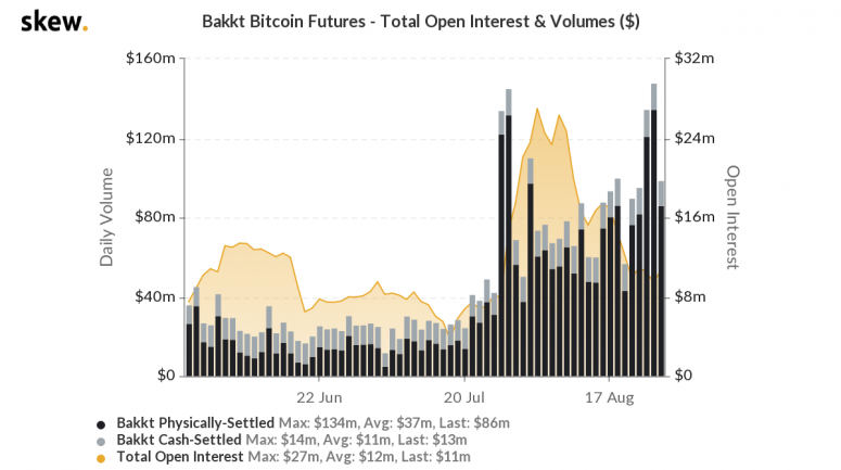 skew_bakkt_bitcoin_futures__total_open_interest__volumes_-1