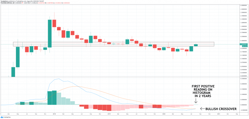 xrp macd monthly