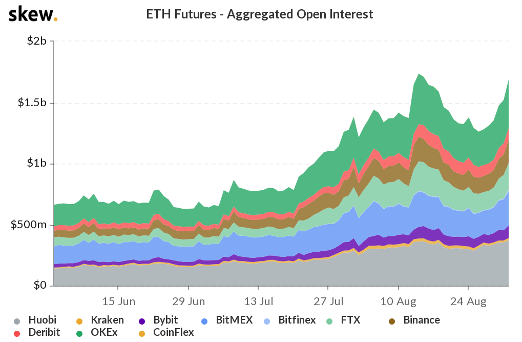 Ether futures open interest in USD terms