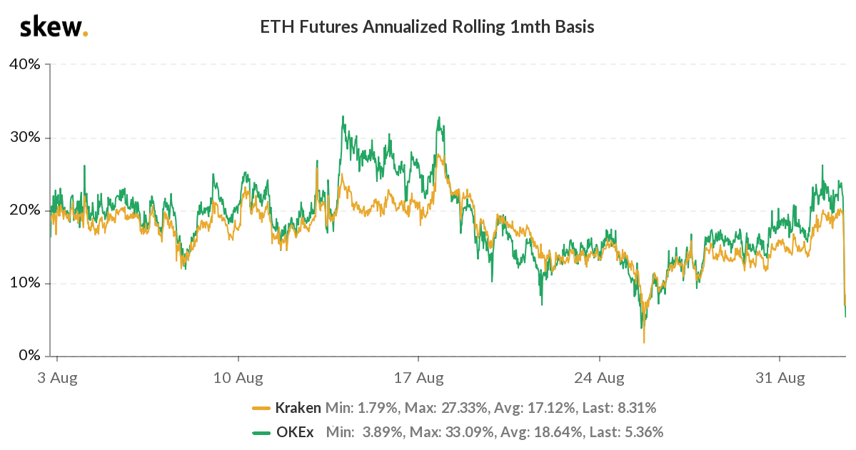 ETH 1-month futures annualized basis