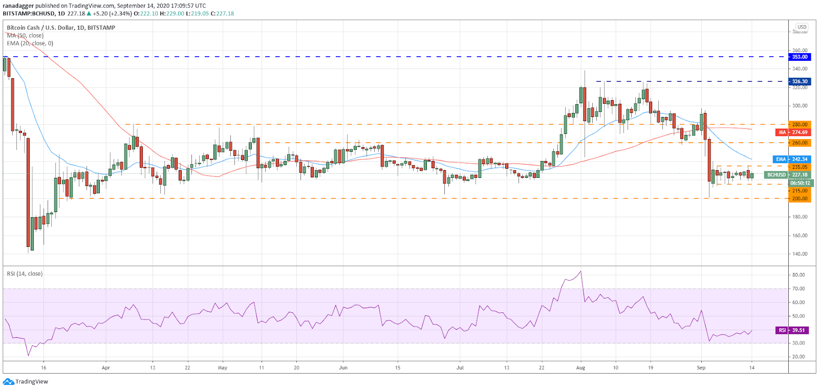 BCH/USD daily chart. Source: TradingView​​​​​​​
