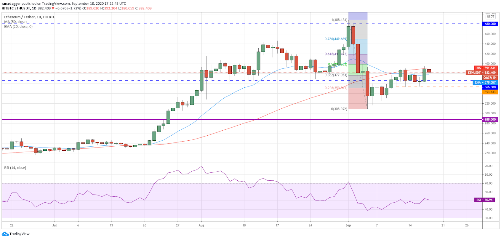 ETH/USD daily chart. Source: TradingView​​​​​​​