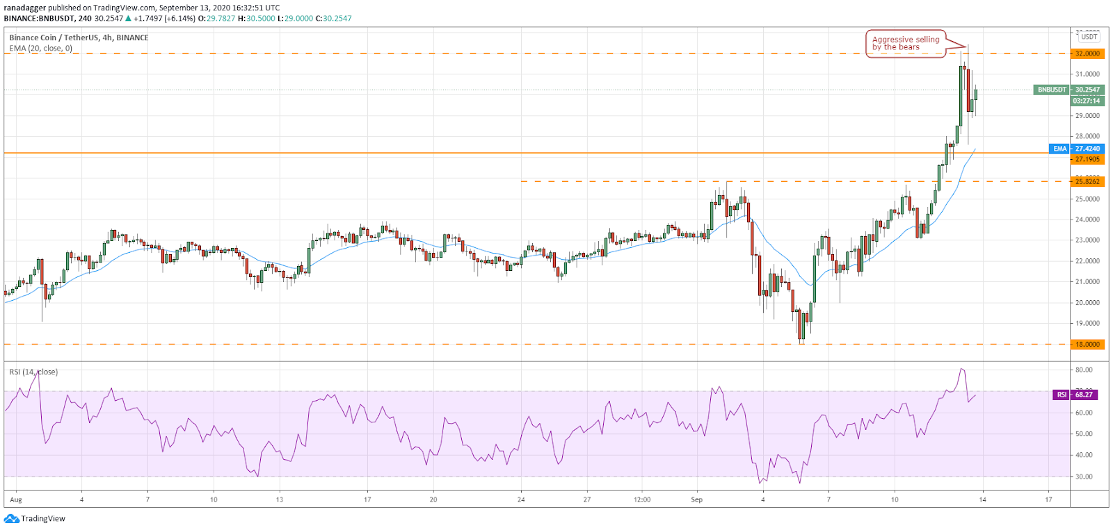 BNB/USD 4-hour chart