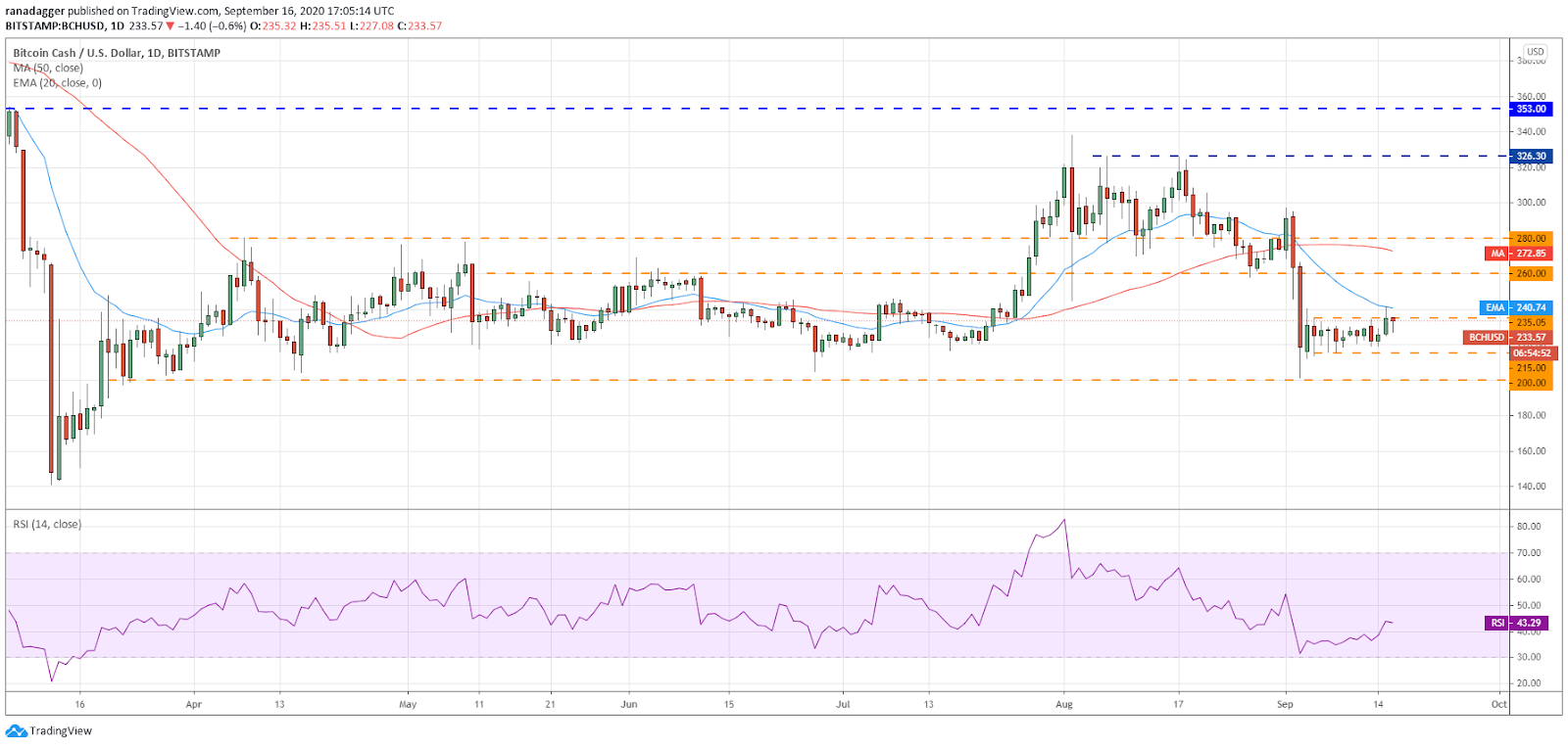 BCH/USD daily chart