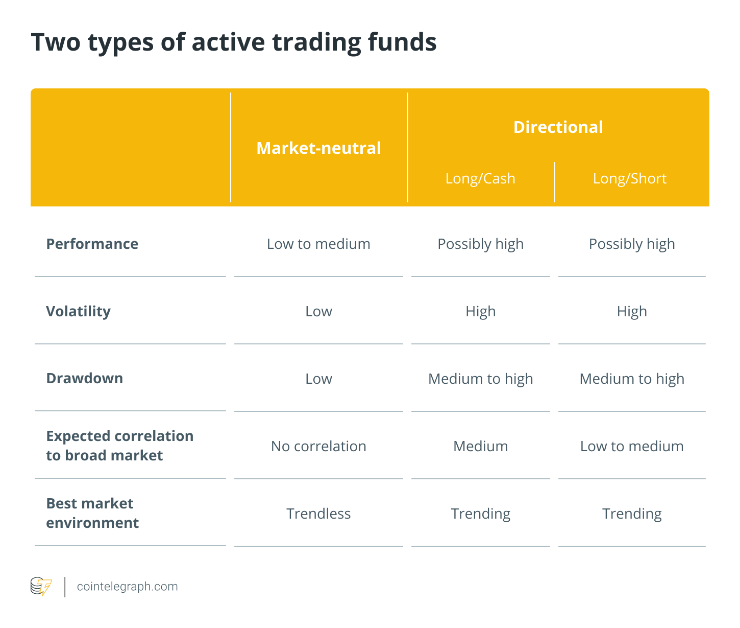 Two types of active trading funds