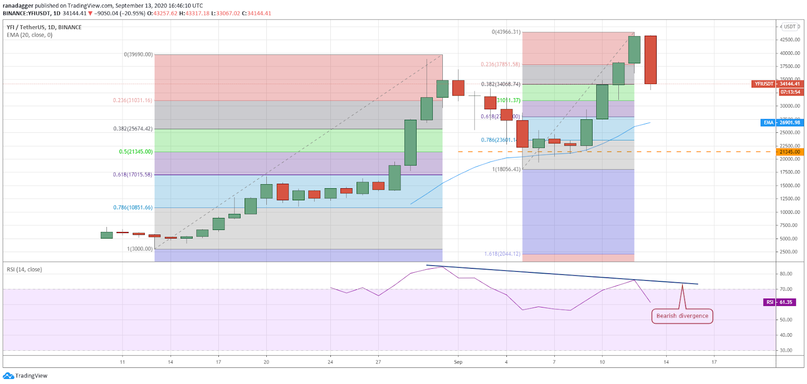 YFI/USD daily chart
