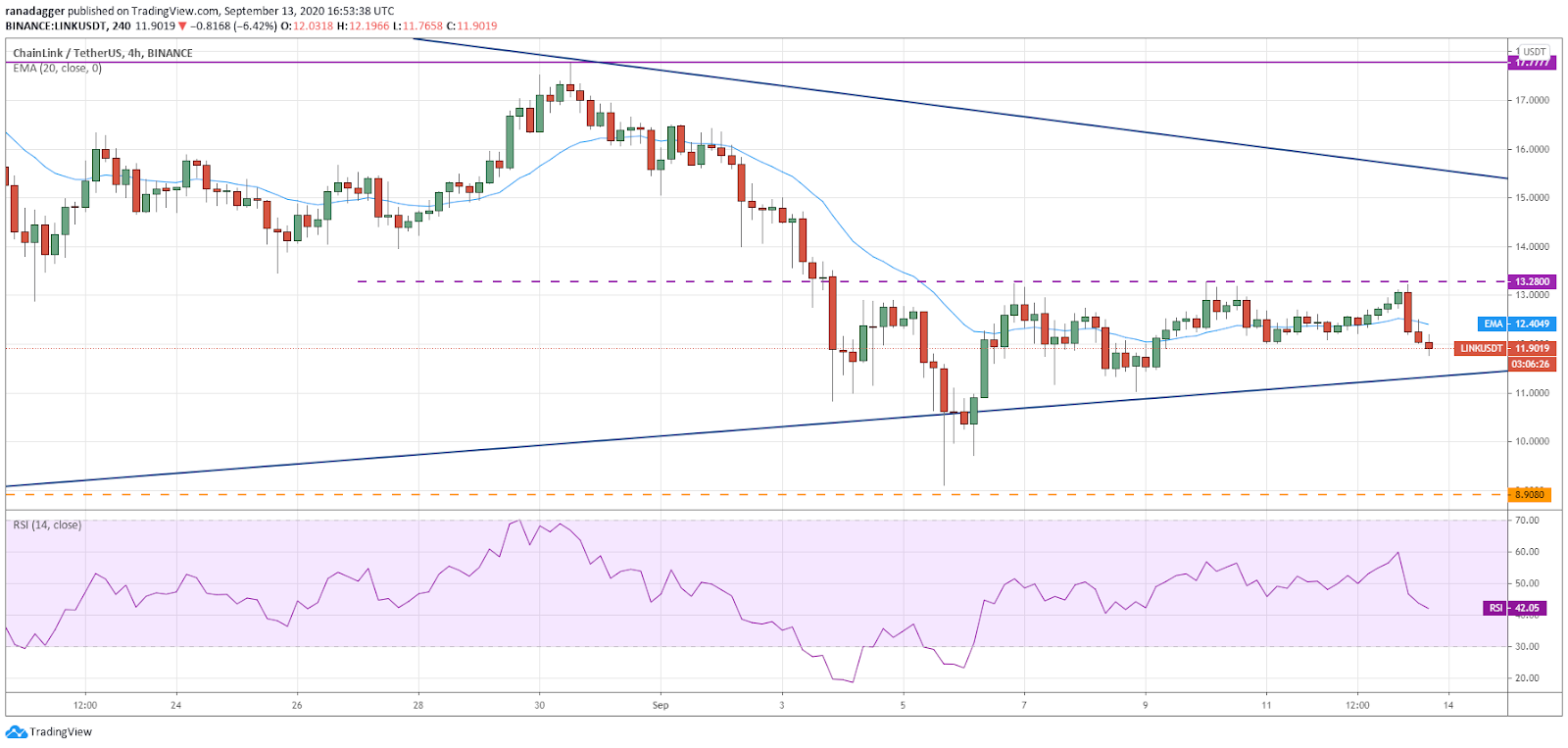 LINK/USD 4-hour chart