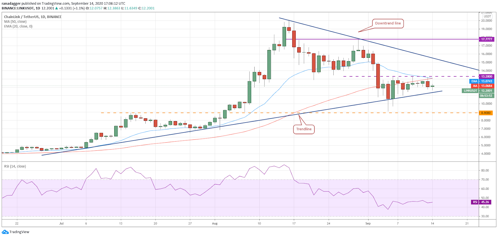 LINK/USD daily chart. Source: TradingView​​​​​​​
