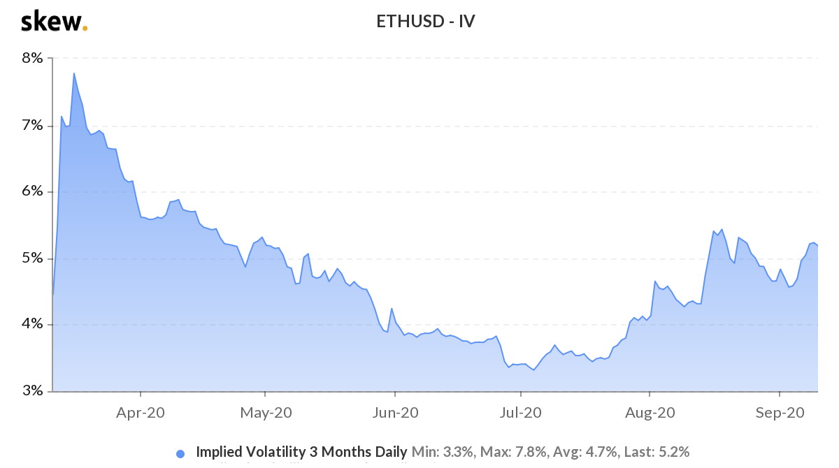 ETH 3-month options implied volatility