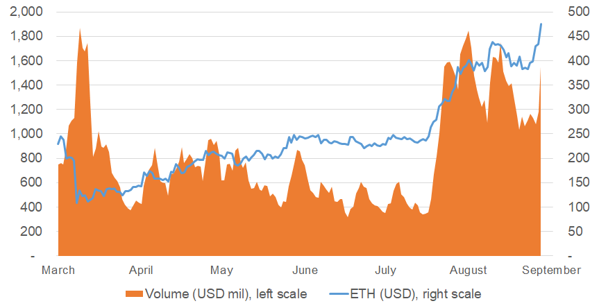 Ether price and 5-day average volume chart