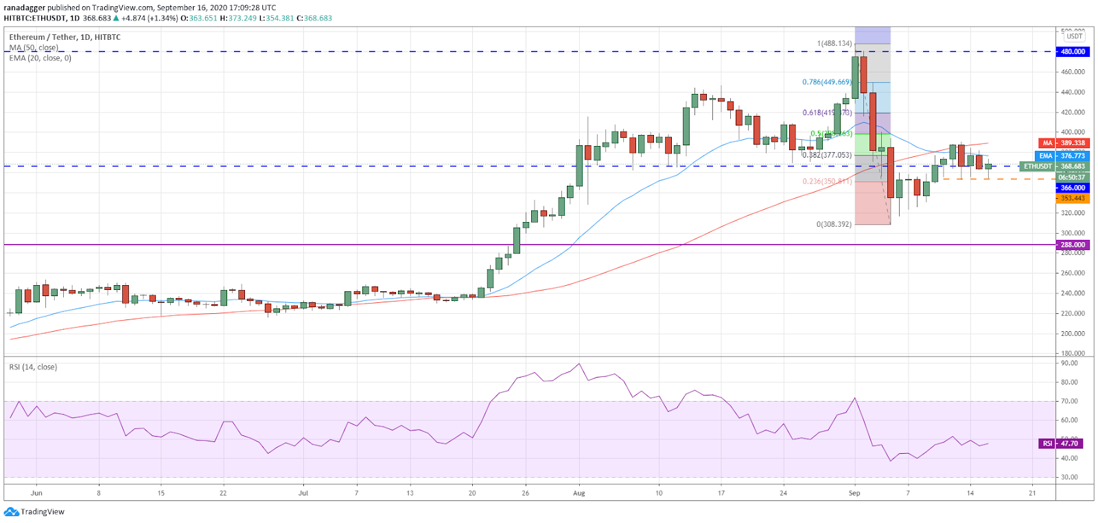 ETH/USD daily chart