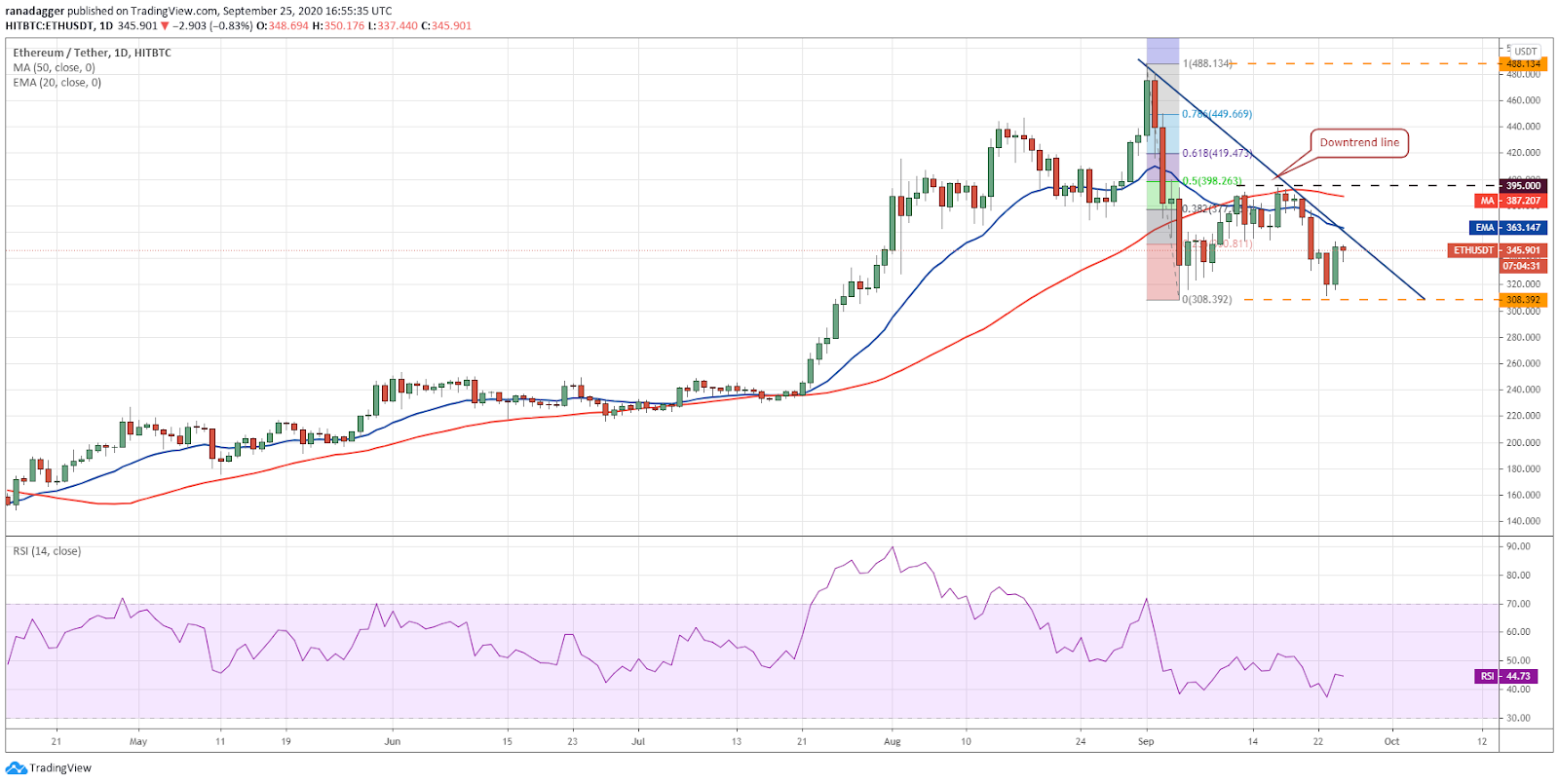 ETH/USD daily chart