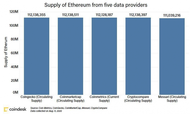 ethereumsupply_coindeskresearch_aug11