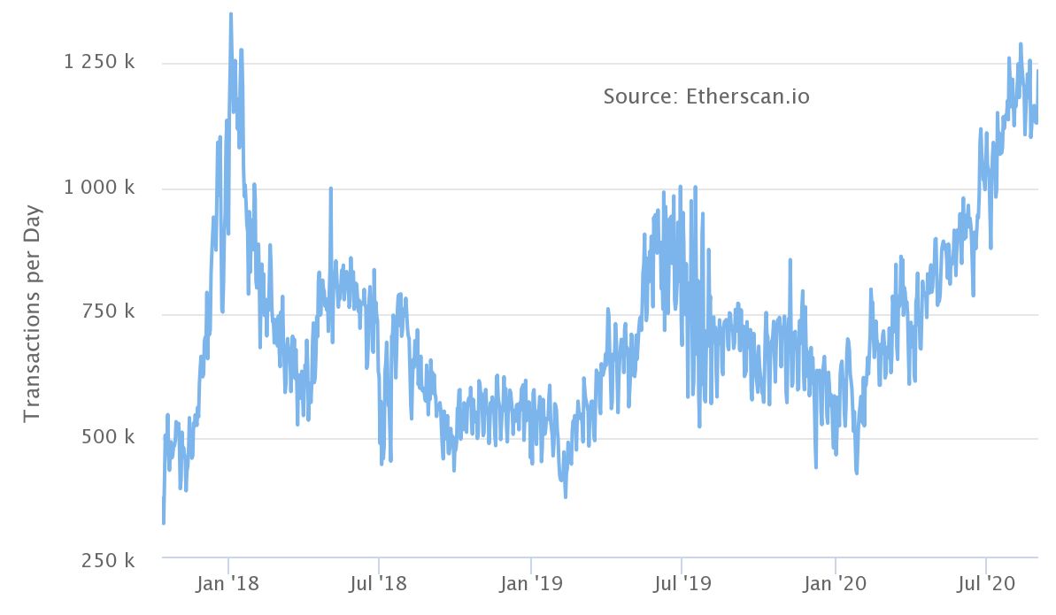 Ethereum transactions per day