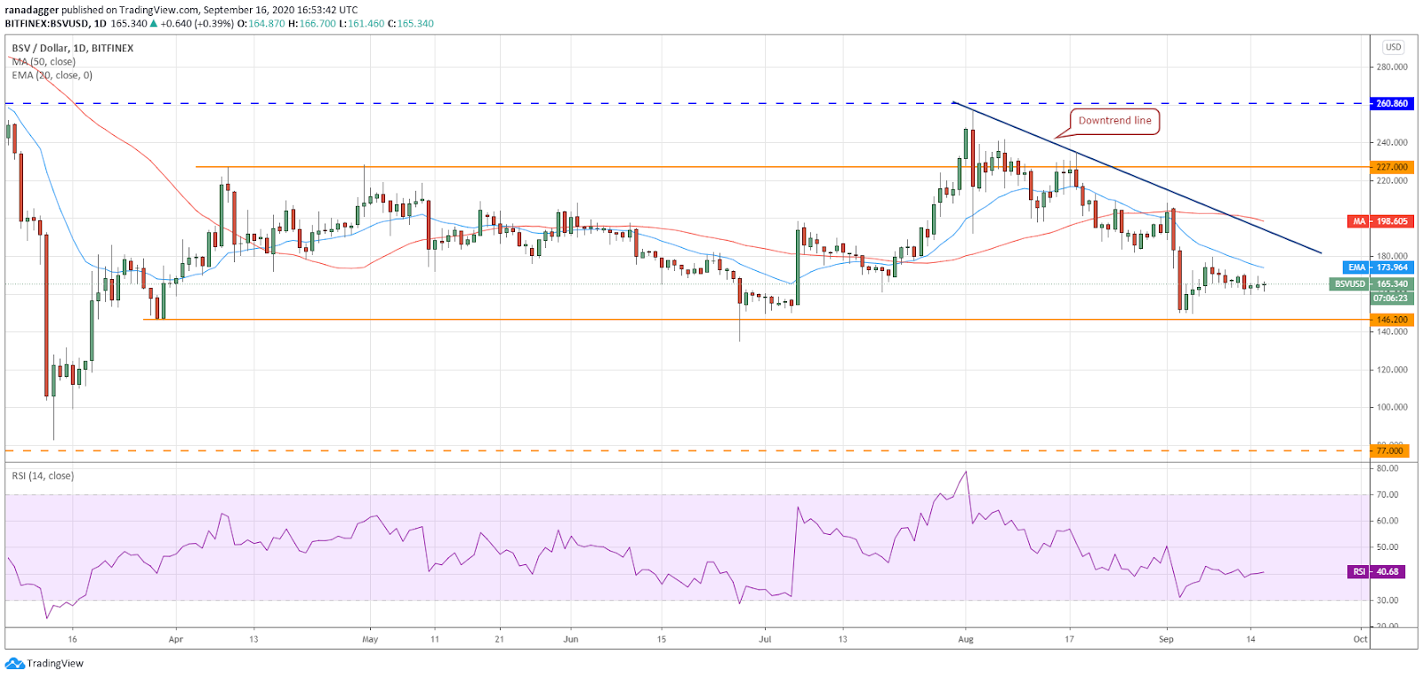 BSV/USD daily chart