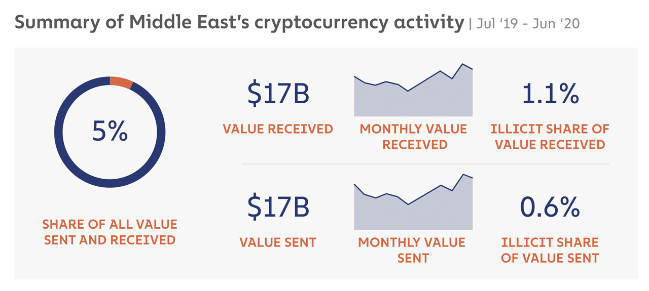 East Asia Dominates World's Onchain Crypto Activity, Europe and North America Trail Behind