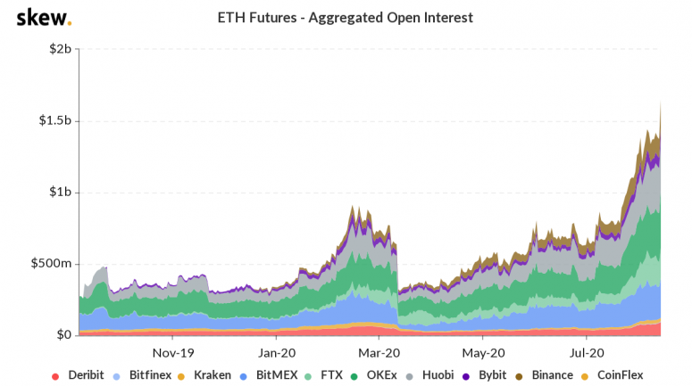 skew_eth_futures__aggregated_open_interest-2