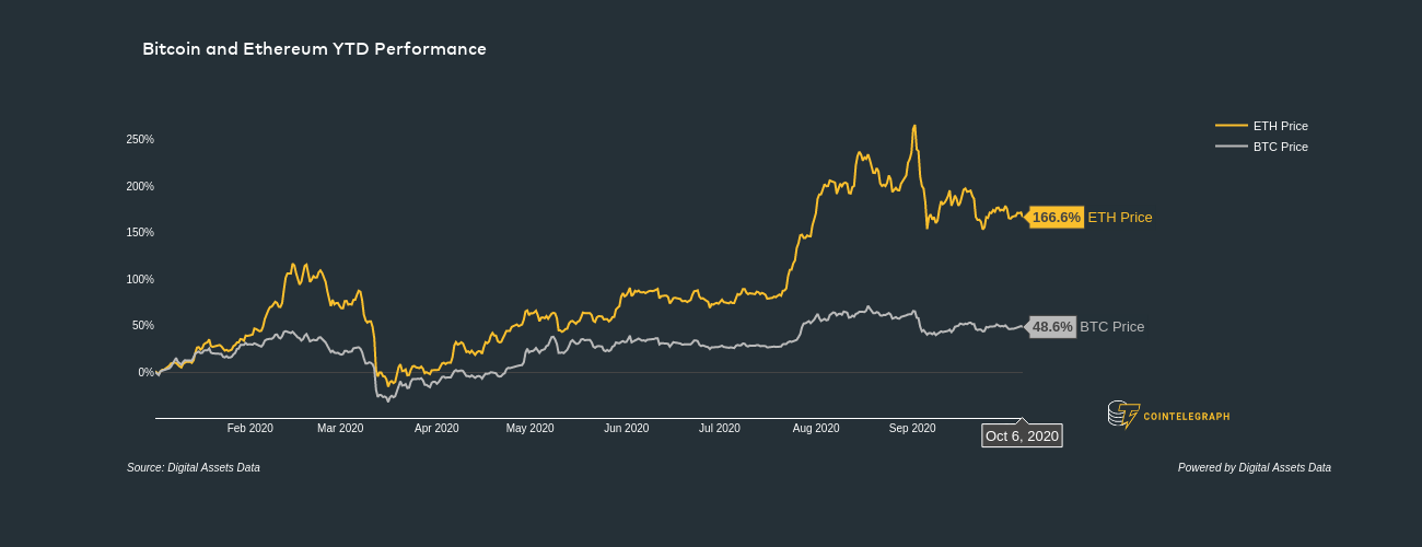 Bitcoin and Ether YTD performance