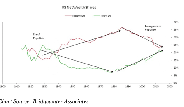 us-net-wealth-shares